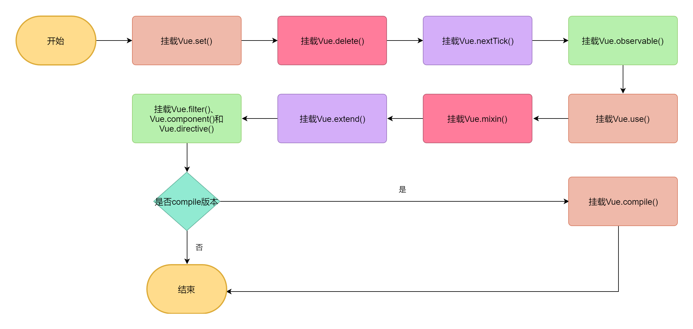 initGlobalAPI流程图