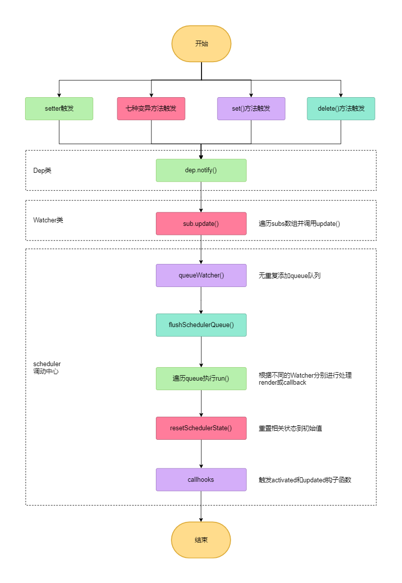 派发更新流程